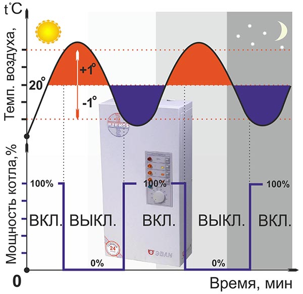 Алгоритъм за управление на котела без функция OpenTherm