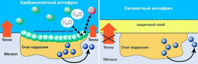 Антифриз на основата на етилен гликол марки, разлики, състав