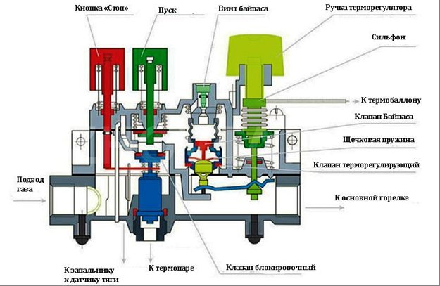 Автоматизация на газовия котел за отопление