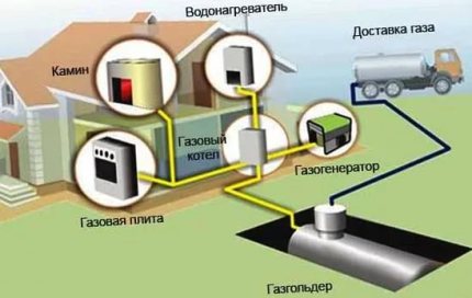 Автономно газоснабдяване с газодържател