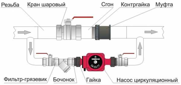 Байпас в отоплителната система какво е това - теорията за нейната необходимост и монтажната практика