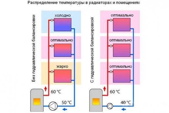 Équilibrer un système de chauffage à deux tuyaux de vos propres mains