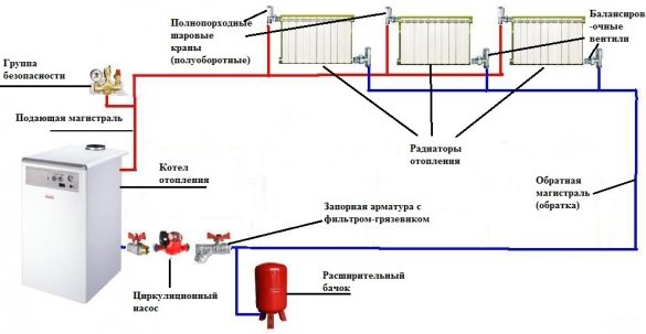 Балансиране на отоплителната система в частна къща