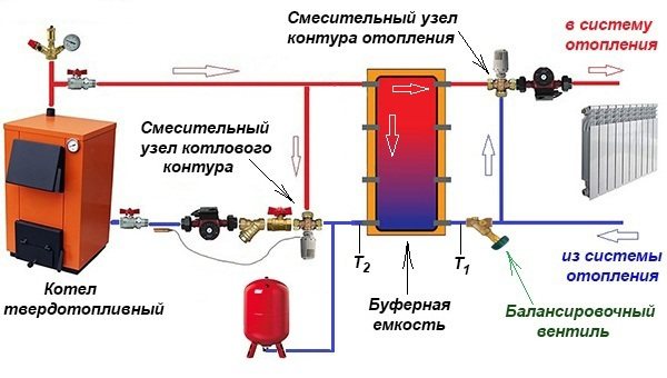 Основна схема на свързване на резервоара