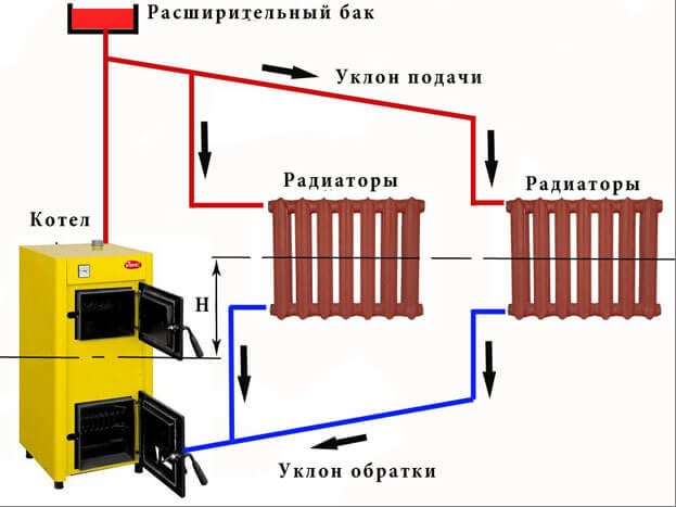 Надеждна, гравитационна отоплителна система за частна къща