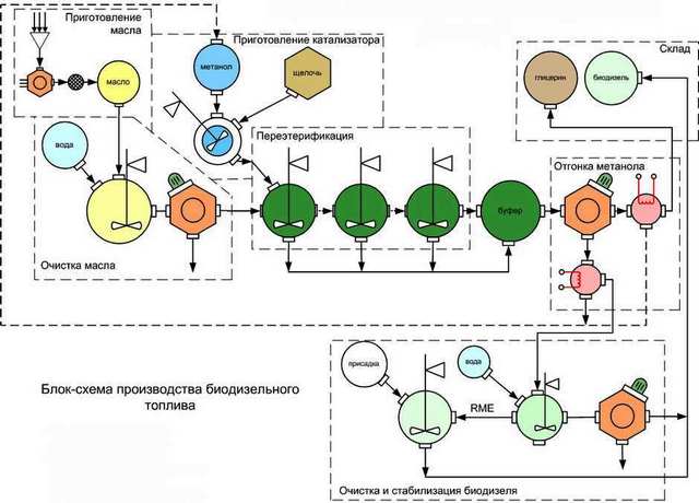 Блок-схема на типичен процес на производство на биодизел