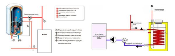 Котел за индиректно нагряване „направи си сам“ - видове, предимства, недостатъци и технология на производство