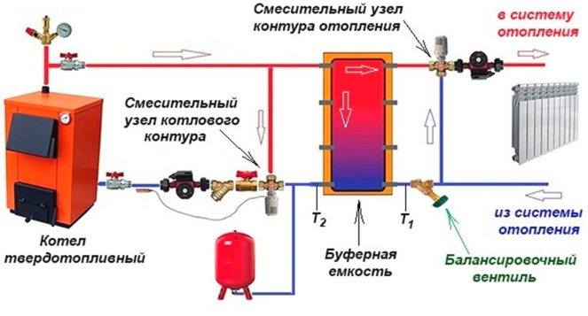 Connexion de capacité tampon