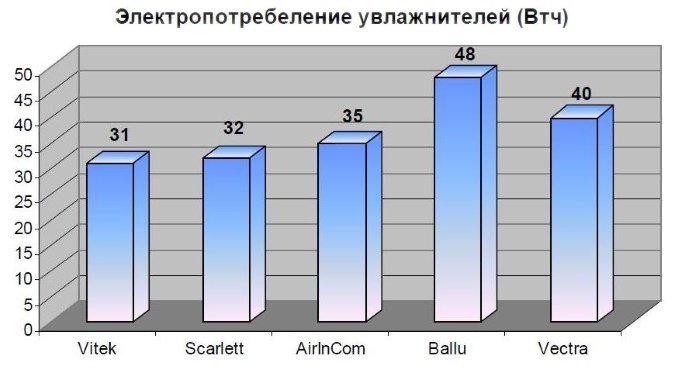 Колкото по-голям е капацитетът на овлажнителя, толкова повече електроенергия той консумира