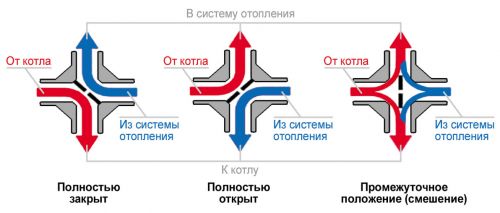 Четирипътни соленоидни клапани