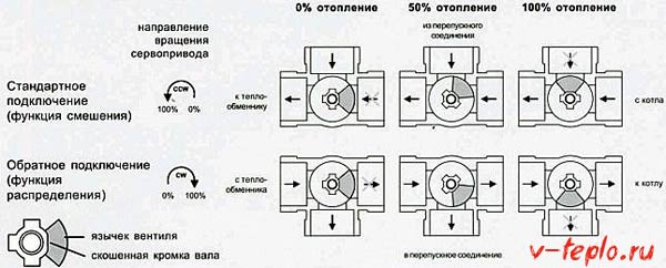 Четирипътни соленоидни клапани