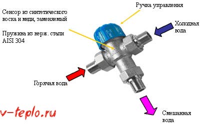 Четирипътни соленоидни клапани