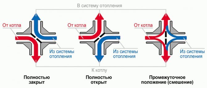 Четирипътни соленоидни клапани