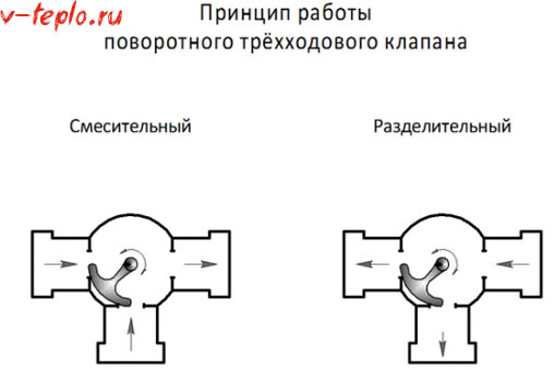 Четирипътни соленоидни клапани