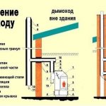 какво да поставите под газовия котел на дървена стена