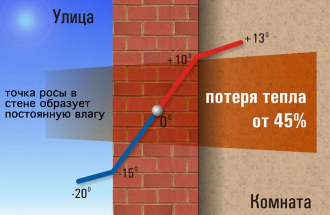 Какво е точка на оросяване