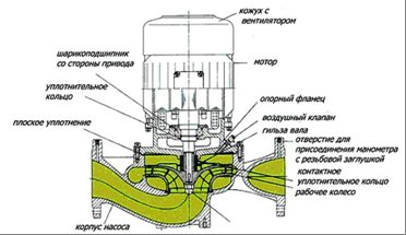 Циркулационна помпа за сух ротор