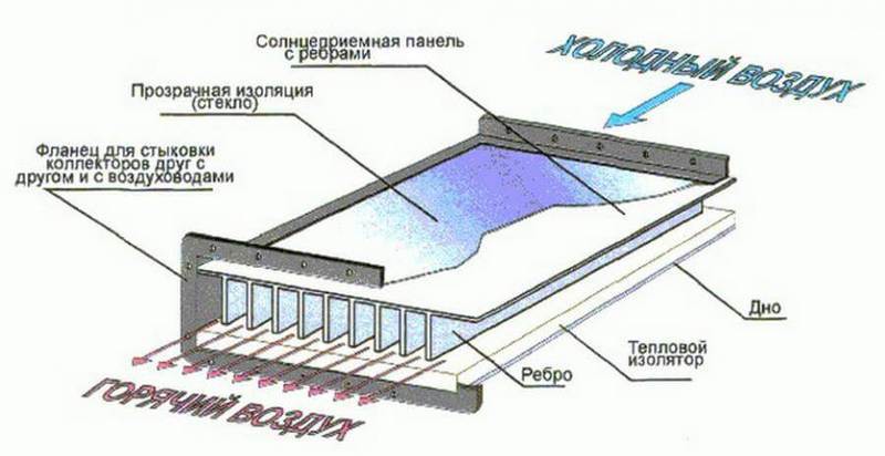 Циркулация на въздуха