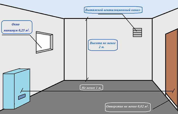 Exigences actuelles pour la pièce pour l'installation de chaudières à gaz