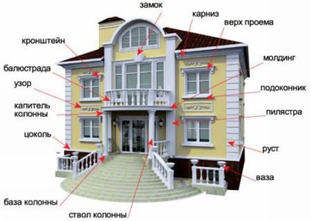 Фасадни декоративни елементи