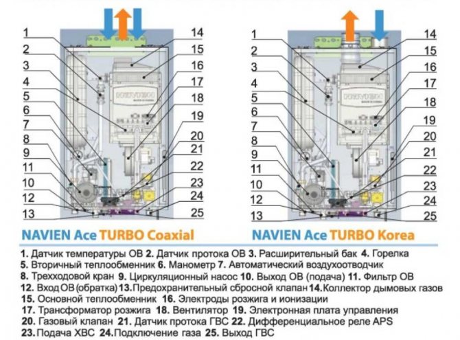 Подробности за газовия котел Navien