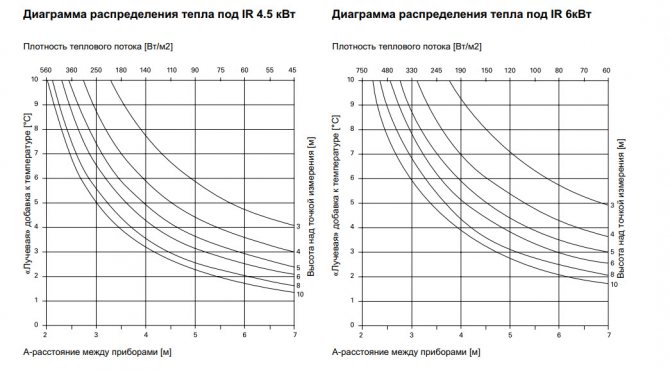 Диаграма на разпределение на топлината за IR 4,5 kW