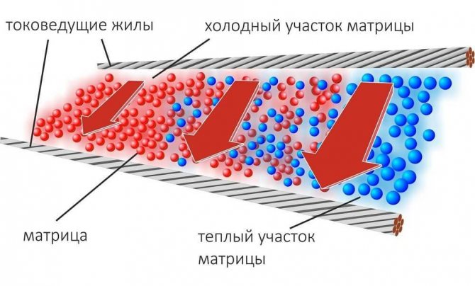 Саморегулиращ ефект на нагревателен кабел