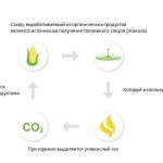 Produit respectueux de l'environnement, biocarburant.