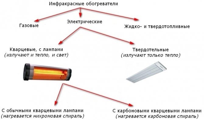 Електрическите нагреватели са най-често срещаният и безопасен вариант за отопление на лятна вила