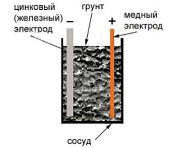 електричество с пръти