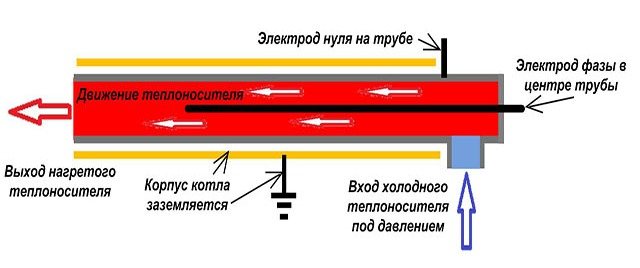 Електроден котел за отопление на частна къща - принципът на работа и ...