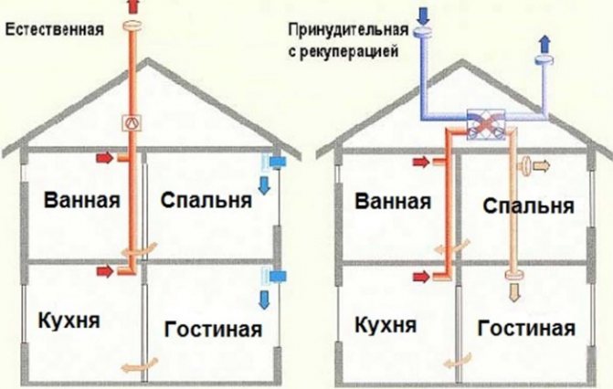 естествена и принудителна вентилация