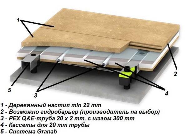 Ceci est un système pour ceux qui ne veulent pas niveler la base pour la pose de chauffage par le sol.