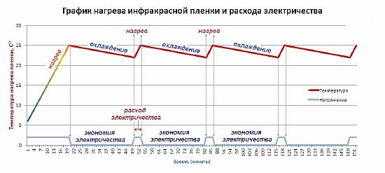 Снимка - График на отопление с инфрачервен филм