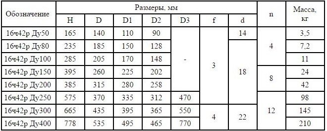 Габаритни и присъединителни размери на клапана 16h42r