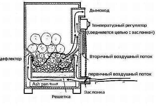 Газогенераторни пещи