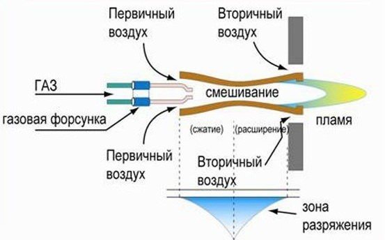 Газови горелки за отоплителни котли