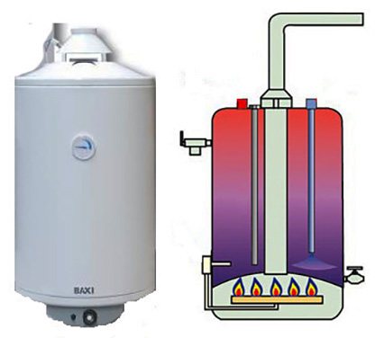 La chaudière à gaz est plus rentable