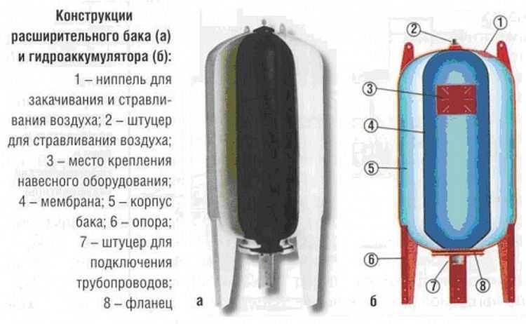 Къде да инсталирате хидравличен акумулатор за отоплителни системи