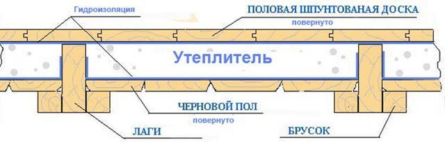 Хидроизолация под подова изолация