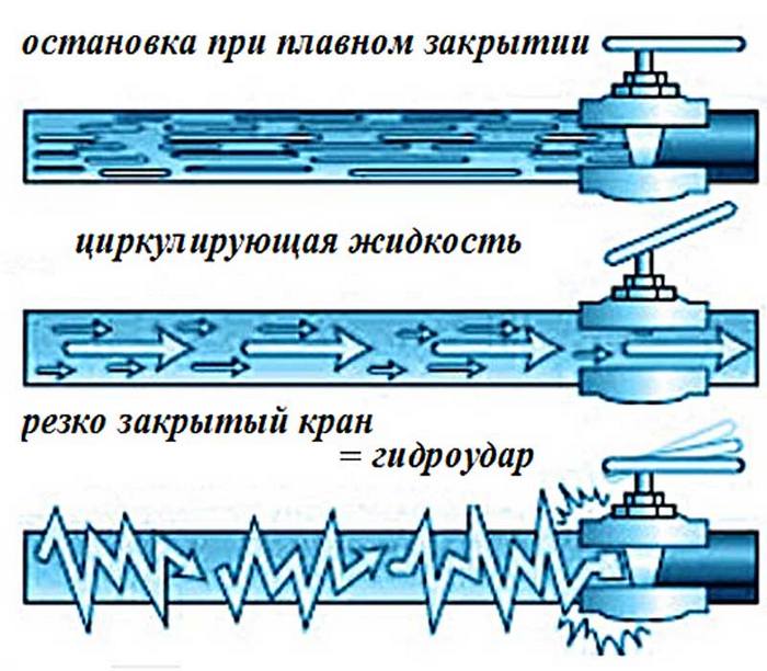 Воден чук в отоплителната система