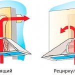 La principale différence entre les deux types de hottes est que la hotte d'extraction nécessite un conduit d'air pour évacuer l'air de la cuisine. Recirculation en face - purifie l'air avec un filtre à charbon et le renvoie vers la cuisine