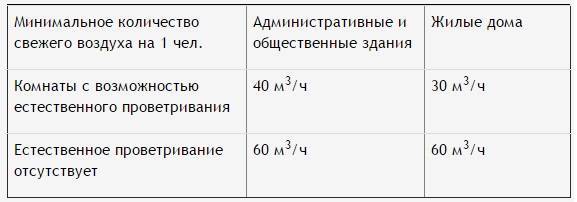 Хоризонтален разрез на вентилационния канал на нормата