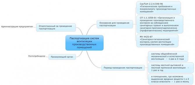 Хоризонтален разрез на вентилационния канал на нормата