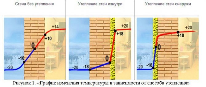 Графика за изменение на температурата в зависимост от вида на изолацията