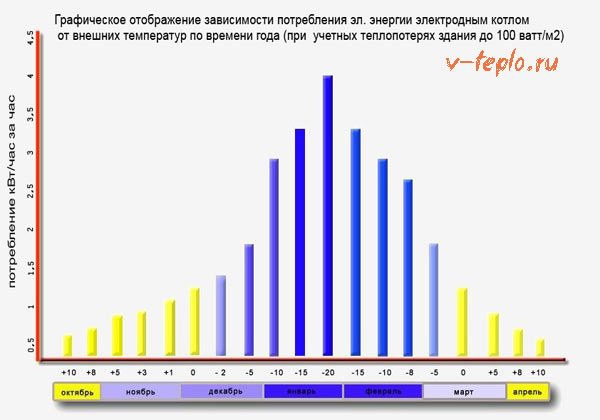 графика за консумация на енергия на йонния котел