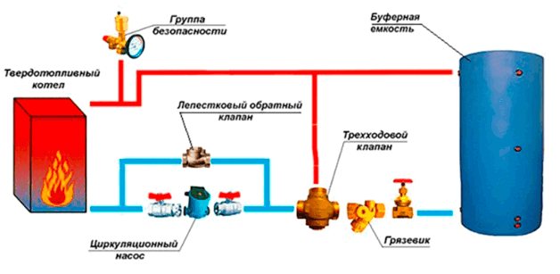 Група за безопасност на котела в отоплителната система