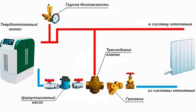 Група за безопасност на котела в отоплителната система