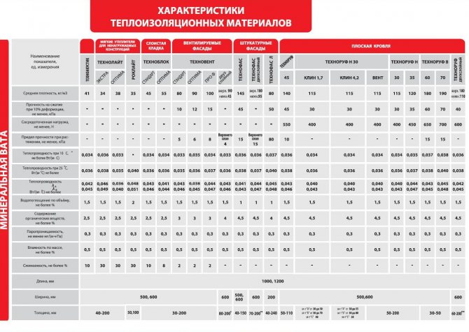 Характеристики на минералната вата Technonikol