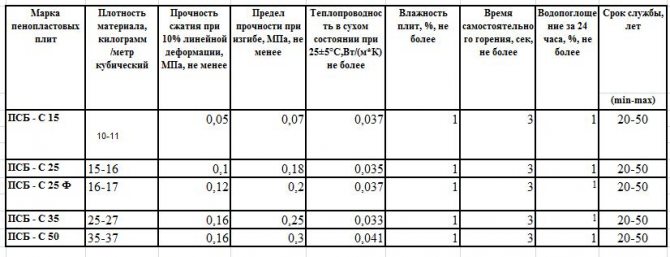 Характеристики на стиропора